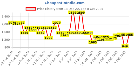 myntra.com Biba Girls Ethnic Motifs Printed Regular Kurta with Sharara & With Dupatta biba Price History Graph from 18 Dec 2024 to 8 Oct 2025
