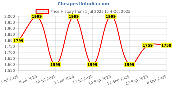 myntra.com Biba Girls Ethnic Motifs Printed Regular Pure Cotton Kurta with Palazzos biba Price History Graph from 1 Jul 2025 to 4 Oct 2025