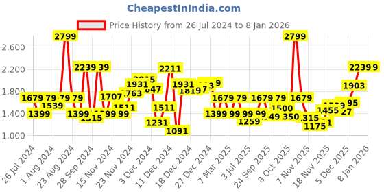 myntra.com Biba Girls Ethnic Motifs Printed Straight Kurta With Trouser biba Price History Graph from 26 Jul 2024 to 6 Jan 2026