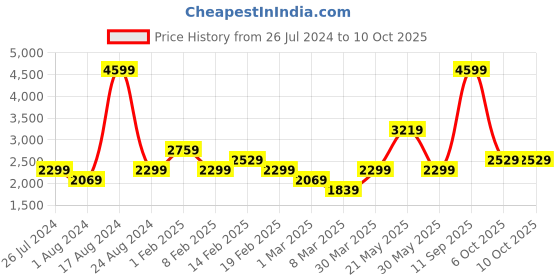 myntra.com Biba Girls Ethnic Motifs Printed Top & Dhoti Pants With Attached Dupatta biba Price History Graph from 26 Jul 2024 to 9 Oct 2025