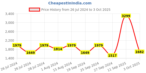 myntra.com Biba Girls Ethnic Motifs Printed V-Neck A-line Kurta & Trouser With Dupatta biba Price History Graph from 26 Jul 2024 to 3 Oct 2025