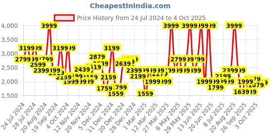 myntra.com Biba Girls Ethnic Motifs Self Design Kurta with Trousers & With Dupatta biba Price History Graph from 24 Jul 2024 to 3 Oct 2025