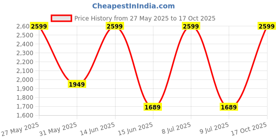 myntra.com Biba Girls Ethnic Motifs Woven Design Zari Work Anarkali Kurta With Palazzo And Dupatta biba Price History Graph from 27 May 2025 to 17 Oct 2025