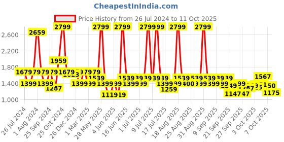 myntra.com Biba Girls Ethnic Motifs Yoke Design Gotta Patti Thread Work Kurta with Salwar & Dupatta biba Price History Graph from 26 Jul 2024 to 4 Oct 2025