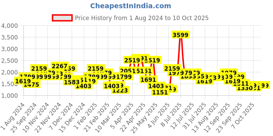 myntra.com Biba Girls Ethnic Motifs Yoke Design Sequined Kurta with Trousers & Dupatta biba Price History Graph from 1 Aug 2024 to 4 Oct 2025