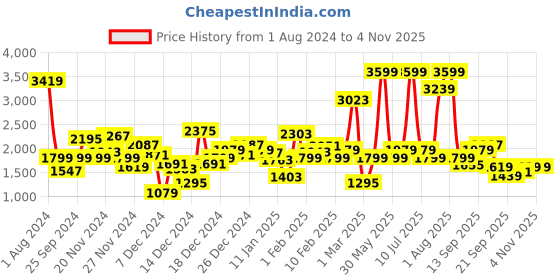 myntra.com Biba Girls Floral Embellished Ready to Wear Lehenga & Blouse With Dupatta biba Price History Graph from 1 Aug 2024 to 2 Nov 2025