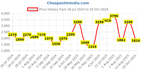 myntra.com Biba Girls Floral Embroidered Mirror Work Kurta with Salwar & Dupatta biba Price History Graph from 26 Jul 2024 to 20 Oct 2025