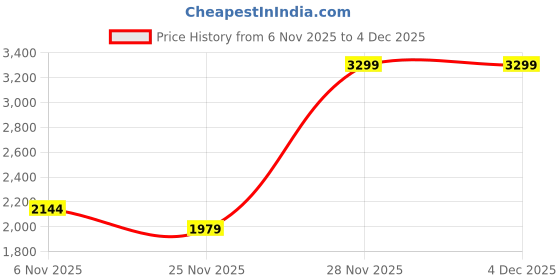 myntra.com Biba Girls Floral Embroidered Regular Beads and Stones Kurta with Salwar & With Dupatta biba Price History Graph from 6 Nov 2025 to 2 Dec 2025