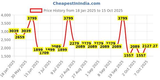 myntra.com Biba Girls Floral Embroidered Regular Kurta with Dhoti Pants & With Dupatta biba Price History Graph from 18 Jan 2025 to 14 Oct 2025