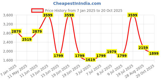 myntra.com Biba Girls Floral Embroidered Regular Kurta with Dhoti Pants & With Dupatta biba Price History Graph from 7 Jan 2025 to 20 Oct 2025