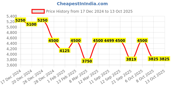 myntra.com Biba Girls Floral Embroidered Regular Kurta with Sharara & With Dupatta biba Price History Graph from 17 Dec 2024 to 12 Oct 2025