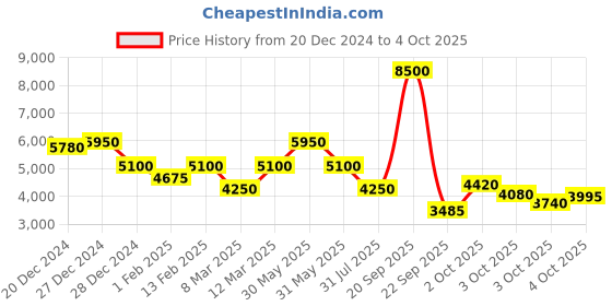 myntra.com Biba Girls Floral Embroidered Regular Kurta with Sharara & With Dupatta biba Price History Graph from 20 Dec 2024 to 4 Oct 2025