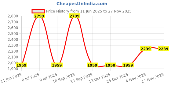 myntra.com Biba Girls Floral Embroidered Regular Mirror Work Pure Cotton Kurta with Salwar & With Dupatta biba Price History Graph from 11 Jun 2025 to 24 Nov 2025