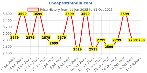 myntra.com Biba Girls Floral Embroidered Regular Pure Cotton Kurta with Sharara & With Dupatta biba Price History Graph from 11 Jun 2025 to 4 Oct 2025