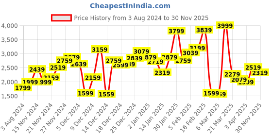 myntra.com Biba Girls Floral Embroidered Sequined Tiered Georgette Kurta with Palazzos biba Price History Graph from 3 Aug 2024 to 30 Nov 2025