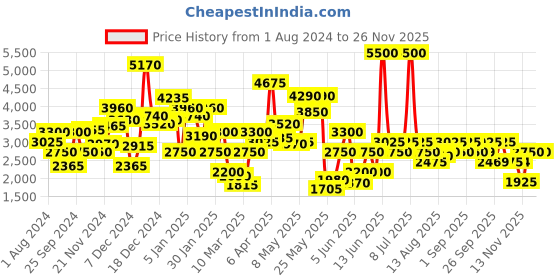 myntra.com Biba Girls Floral Embroidered Sequinned Detailed with Sharara & Dupatta biba Price History Graph from 1 Aug 2024 to 24 Nov 2025