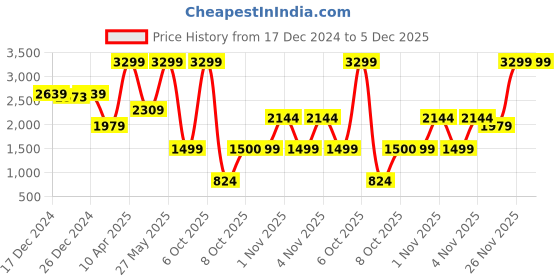 myntra.com Biba Girls Floral Embroidered Sequinned Ready to Wear Lehenga & Blouse With Dupatta biba Price History Graph from 17 Dec 2024 to 5 Dec 2025