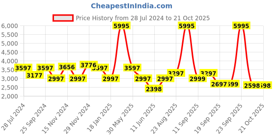 myntra.com Biba Girls Floral Embroidered Thread Work Kurta & Churidar With Dupatta biba Price History Graph from 28 Jul 2024 to 20 Oct 2025