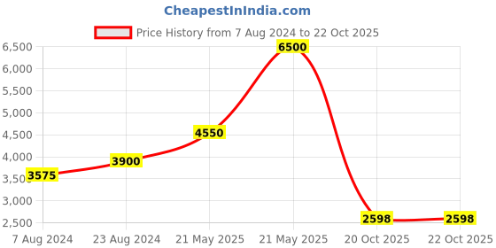 myntra.com Biba Girls Floral Gotta Patti Anarkali Kurta With Churidar & Dupatta biba Price History Graph from 7 Aug 2024 to 20 Oct 2025