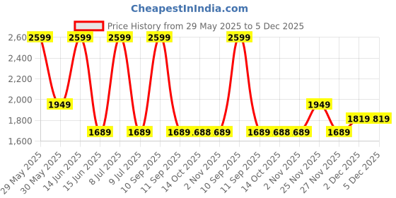 myntra.com Biba Girls Floral Printed A-Line Kurta With Palazzo And Dupatta biba Price History Graph from 29 May 2025 to 5 Dec 2025