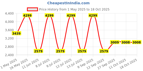 myntra.com Biba Girls Floral Printed A-Line Kurti with Sharara & Dupatta biba Price History Graph from 1 May 2025 to 18 Oct 2025