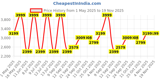 myntra.com Biba Girls Floral Printed A-Line Kurti with Sharara & Dupatta biba Price History Graph from 1 May 2025 to 19 Nov 2025