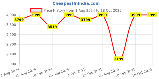 myntra.com Biba Girls Floral Printed A-Line Pleated Pure Cotton Kurta With Sharara & Dupatta biba Price History Graph from 1 Aug 2024 to 4 Oct 2025