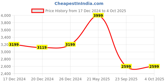 myntra.com Biba Girls Floral Printed Anarkali Kurta with Palazzos & Dupatta biba Price History Graph from 17 Dec 2024 to 4 Oct 2025