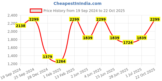myntra.com Biba Girls Floral Printed Angrakha Kurta with Palazzos & Dupatta biba Price History Graph from 19 Sep 2024 to 22 Oct 2025