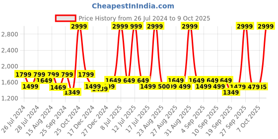 myntra.com Biba Girls Floral Printed Angrakha Kurta with Sharara & With Dupatta biba Price History Graph from 26 Jul 2024 to 9 Oct 2025