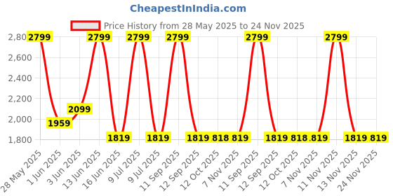 myntra.com Biba Girls Floral Printed Angrakha Kurta With Trouser And Dupatta biba Price History Graph from 28 May 2025 to 24 Nov 2025