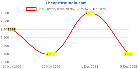 myntra.com Biba Girls Floral Printed Angrakha Pure Cotton Anarkali Kurta With Trouser & Dupatta biba Price History Graph from 20 Nov 2025 to 5 Dec 2025
