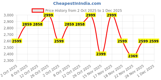 myntra.com Biba Girls Floral Printed Angrakha Pure Cotton Kurti with Sharara & With Dupatta biba Price History Graph from 2 Oct 2025 to 30 Nov 2025