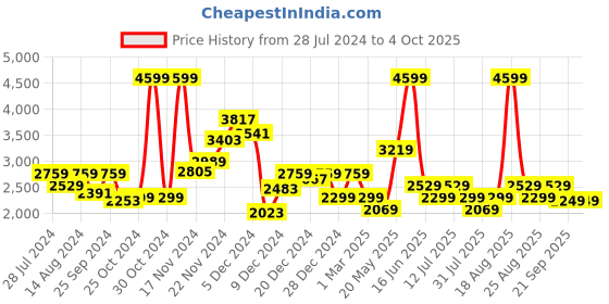 myntra.com Biba Girls Floral Printed Cotton Ready to Wear Lehenga & Choli With Attached Dupatta biba Price History Graph from 28 Jul 2024 to 4 Oct 2025