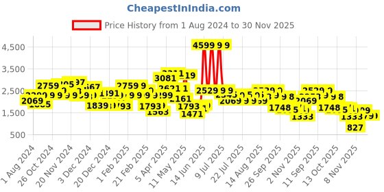 myntra.com Biba Girls Floral Printed Empire Gotta Patti Kurta With Sharara & With Dupatta biba Price History Graph from 1 Aug 2024 to 29 Nov 2025