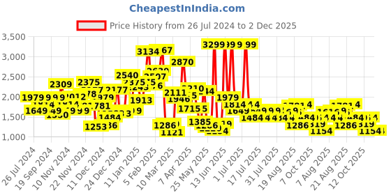 myntra.com Biba Girls Floral Printed Empire Gotta Patti Kurti With Sharara & Dupatta biba Price History Graph from 26 Jul 2024 to 1 Dec 2025