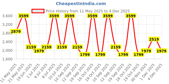 myntra.com Biba Girls Floral Printed Empire Kurta with Palazzos & With Dupatta biba Price History Graph from 11 May 2025 to 4 Dec 2025