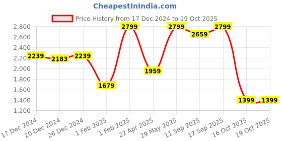 myntra.com Biba Girls Floral Printed Empire Pure Cotton Kurta with Palazzos & With Dupatta biba Price History Graph from 17 Dec 2024 to 19 Oct 2025