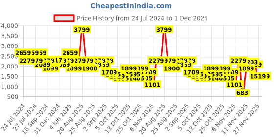 myntra.com Biba Girls Floral Printed Empire Pure Cotton Kurta with Trousers & With Dupatta biba Price History Graph from 24 Jul 2024 to 30 Nov 2025
