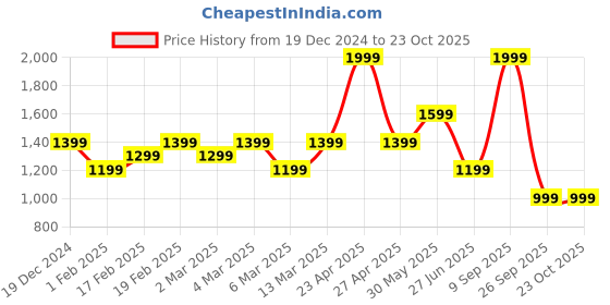 myntra.com Biba Girls Floral Printed Fit & Flare Dress biba Price History Graph from 19 Dec 2024 to 22 Oct 2025