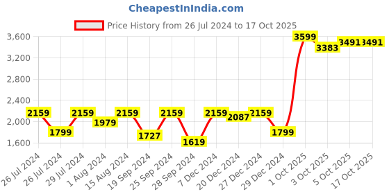 myntra.com Biba Girls Floral Printed Gotta Patti Kurta with Sharara & Dupatta biba Price History Graph from 26 Jul 2024 to 3 Oct 2025