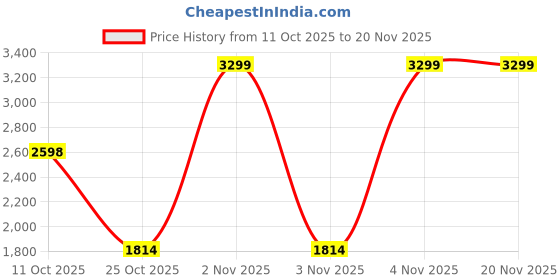 myntra.com Biba Girls Floral Printed Gotta Patti Kurta With Sharara & With Dupatta biba Price History Graph from 11 Oct 2025 to 19 Nov 2025