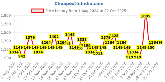 myntra.com Biba Girls Floral Printed Gotta Patti Kurti with Salwar & Dupatta biba Price History Graph from 1 Aug 2024 to 21 Oct 2025