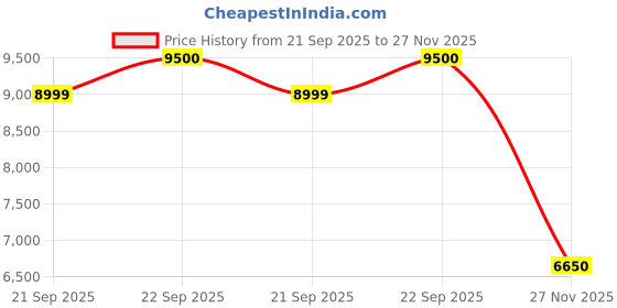 myntra.com Biba Girls Floral Printed Kurta with Palazzo & Dupatta biba Price History Graph from 21 Sep 2025 to 27 Nov 2025