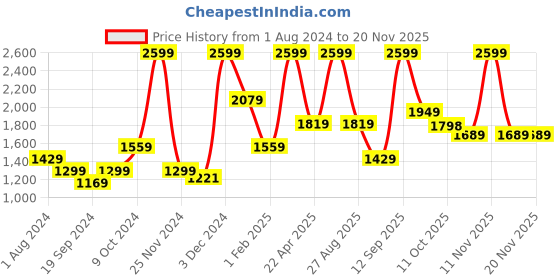 myntra.com Biba Girls Floral Printed Kurta with Sharara & Dupatta biba Price History Graph from 1 Aug 2024 to 18 Nov 2025