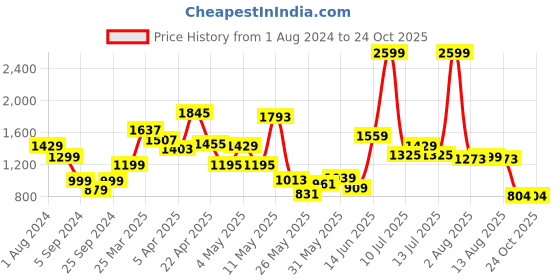 myntra.com Biba Girls Floral Printed Kurta With Trousers & Dupatta biba Price History Graph from 1 Aug 2024 to 21 Oct 2025