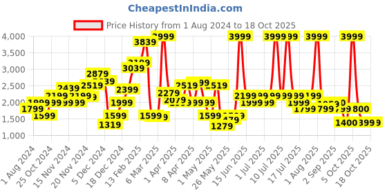 myntra.com Biba Girls Floral Printed Mirror Work Sequined Kurta with Salwar & Dupatta biba Price History Graph from 1 Aug 2024 to 18 Oct 2025