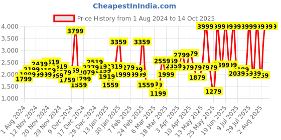 myntra.com Biba Girls Floral Printed Pleated Kurta with Sharara & With Dupatta biba Price History Graph from 1 Aug 2024 to 14 Oct 2025