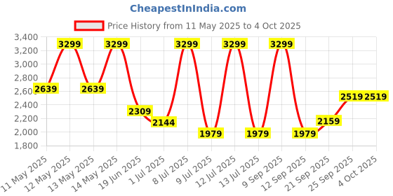 myntra.com Biba Girls Floral Printed Pleated Pure Cotton Anarkali Kurta with Trousers & Dupatta biba Price History Graph from 11 May 2025 to 4 Oct 2025