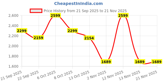myntra.com Biba Girls Floral Printed Pure Cotton Kurta with Trouser & Dupatta biba Price History Graph from 21 Sep 2025 to 20 Nov 2025